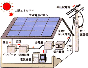 太陽光発電・EMS